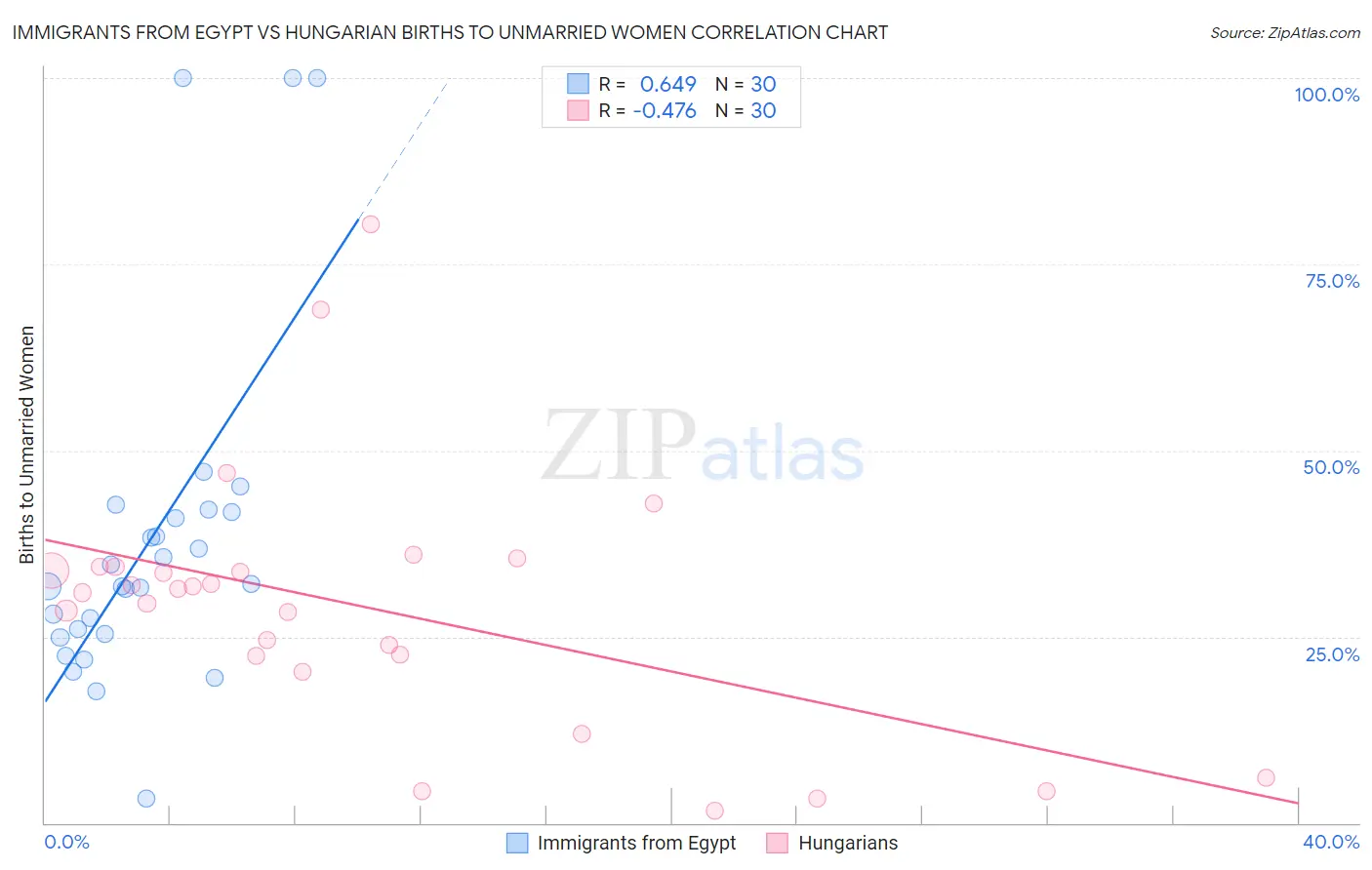 Immigrants from Egypt vs Hungarian Births to Unmarried Women