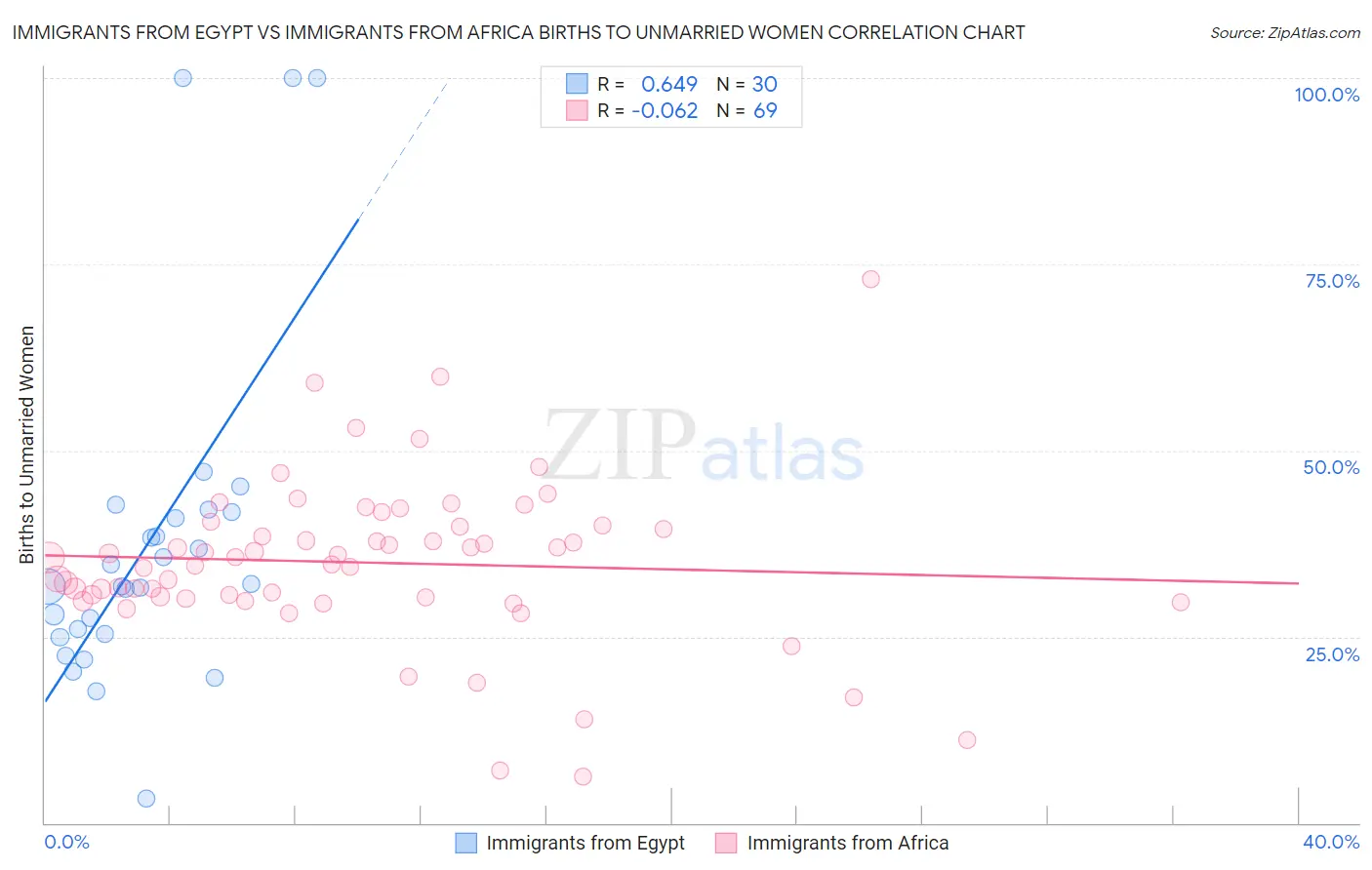 Immigrants from Egypt vs Immigrants from Africa Births to Unmarried Women