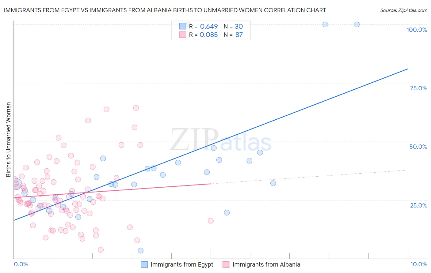 Immigrants from Egypt vs Immigrants from Albania Births to Unmarried Women