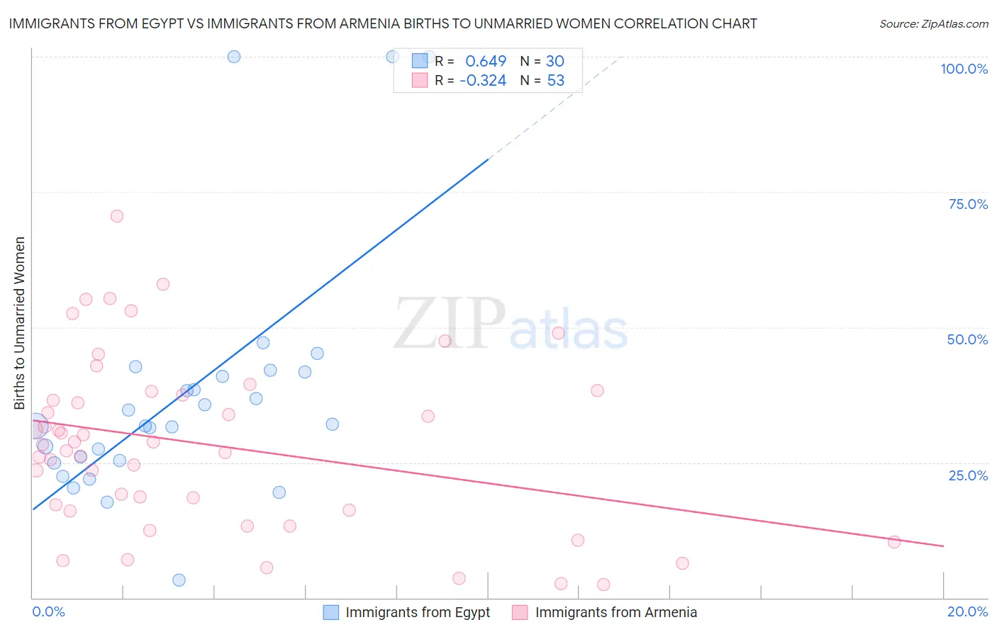 Immigrants from Egypt vs Immigrants from Armenia Births to Unmarried Women