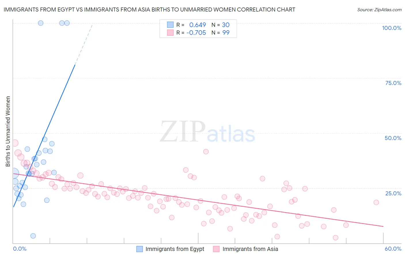Immigrants from Egypt vs Immigrants from Asia Births to Unmarried Women