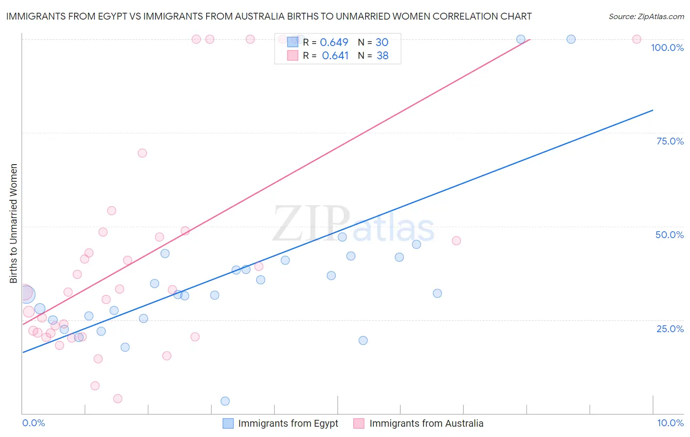 Immigrants from Egypt vs Immigrants from Australia Births to Unmarried Women