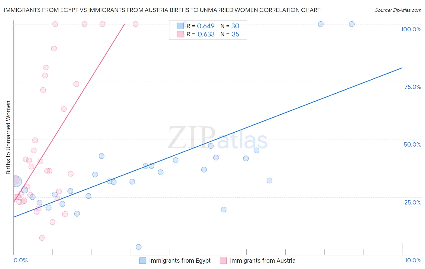 Immigrants from Egypt vs Immigrants from Austria Births to Unmarried Women