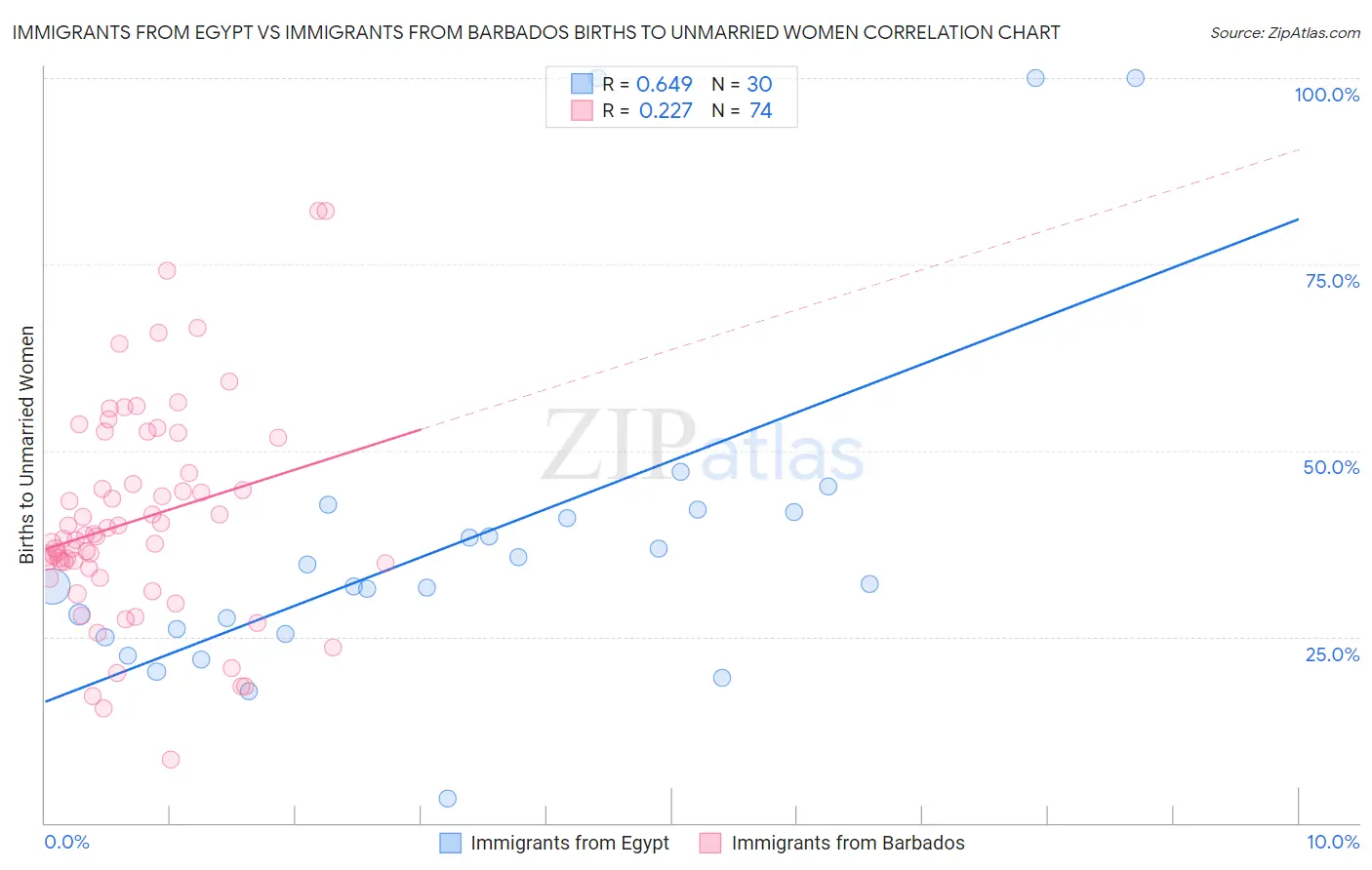 Immigrants from Egypt vs Immigrants from Barbados Births to Unmarried Women