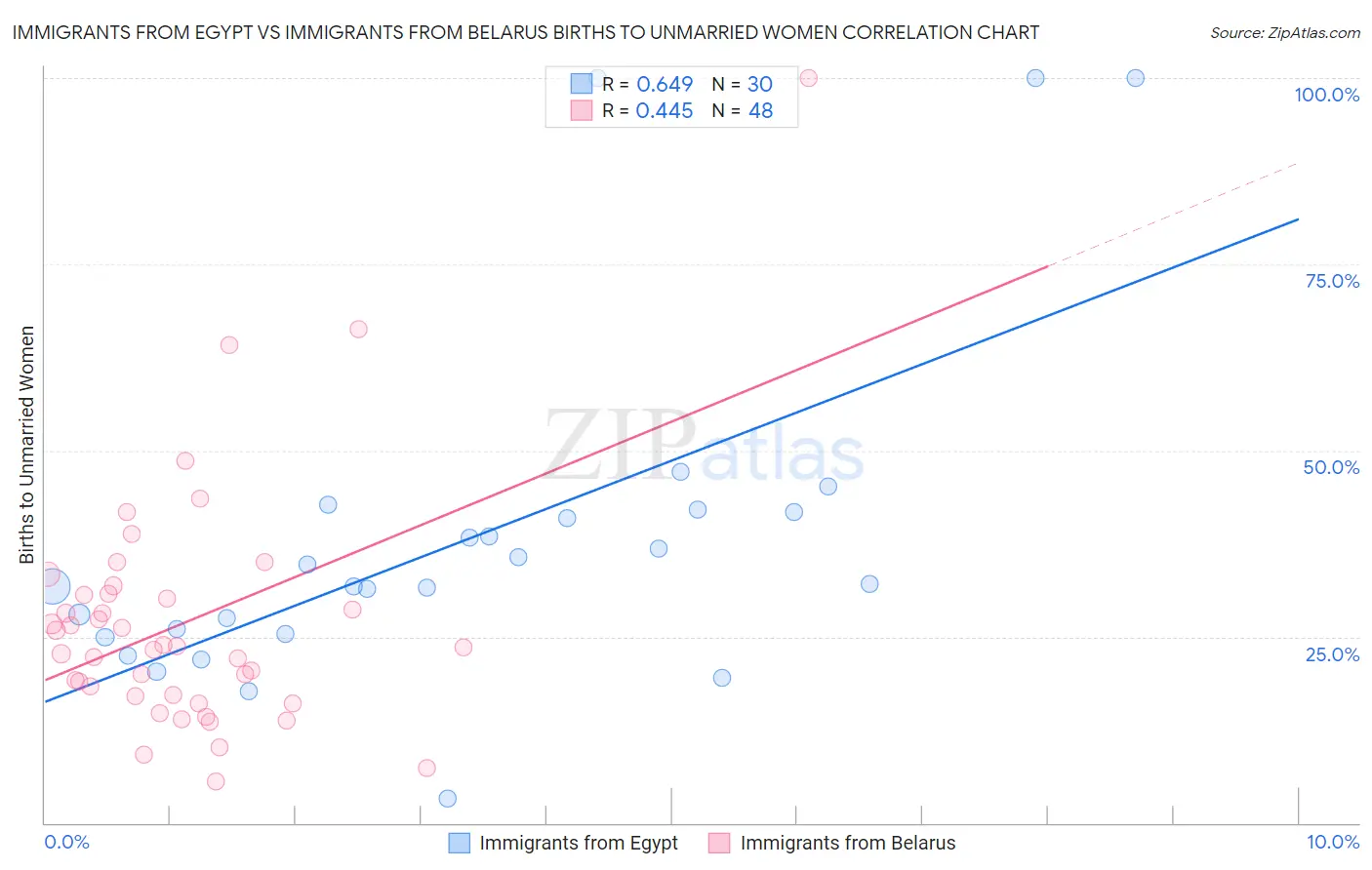Immigrants from Egypt vs Immigrants from Belarus Births to Unmarried Women