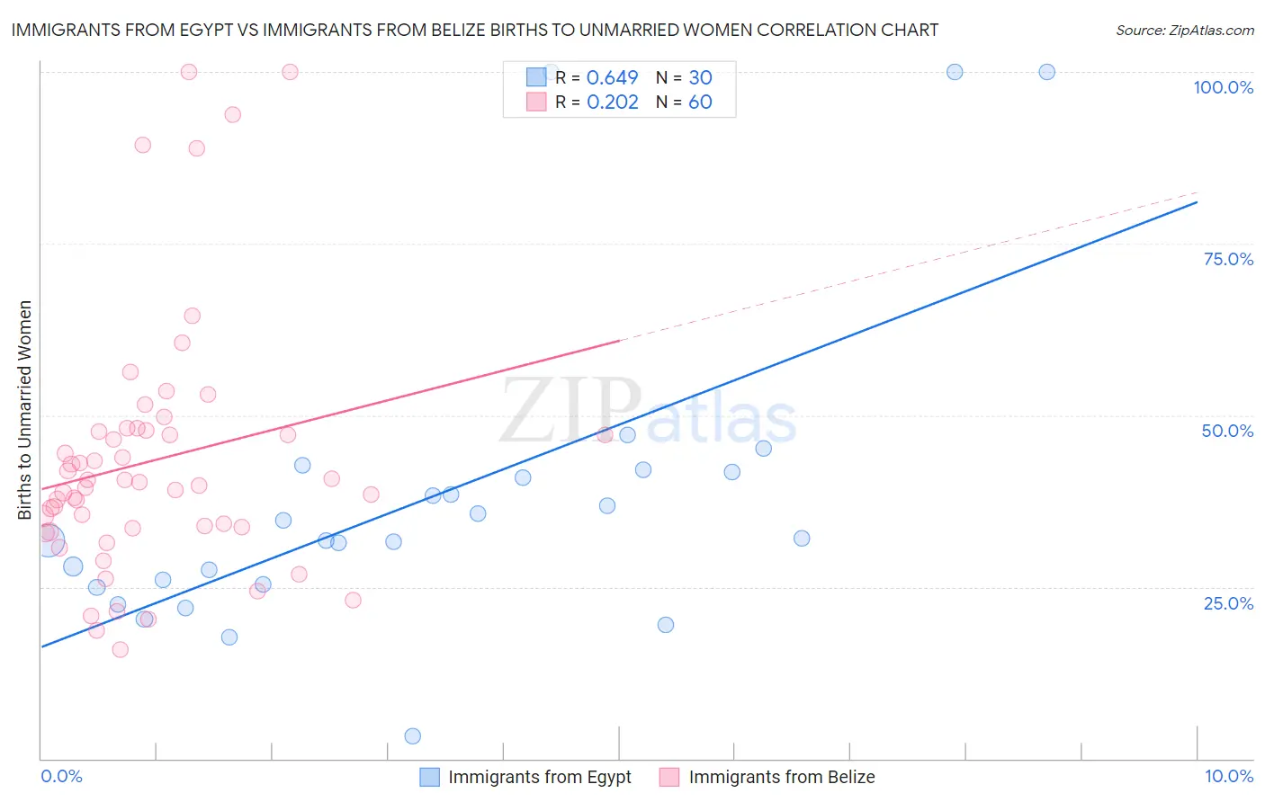 Immigrants from Egypt vs Immigrants from Belize Births to Unmarried Women