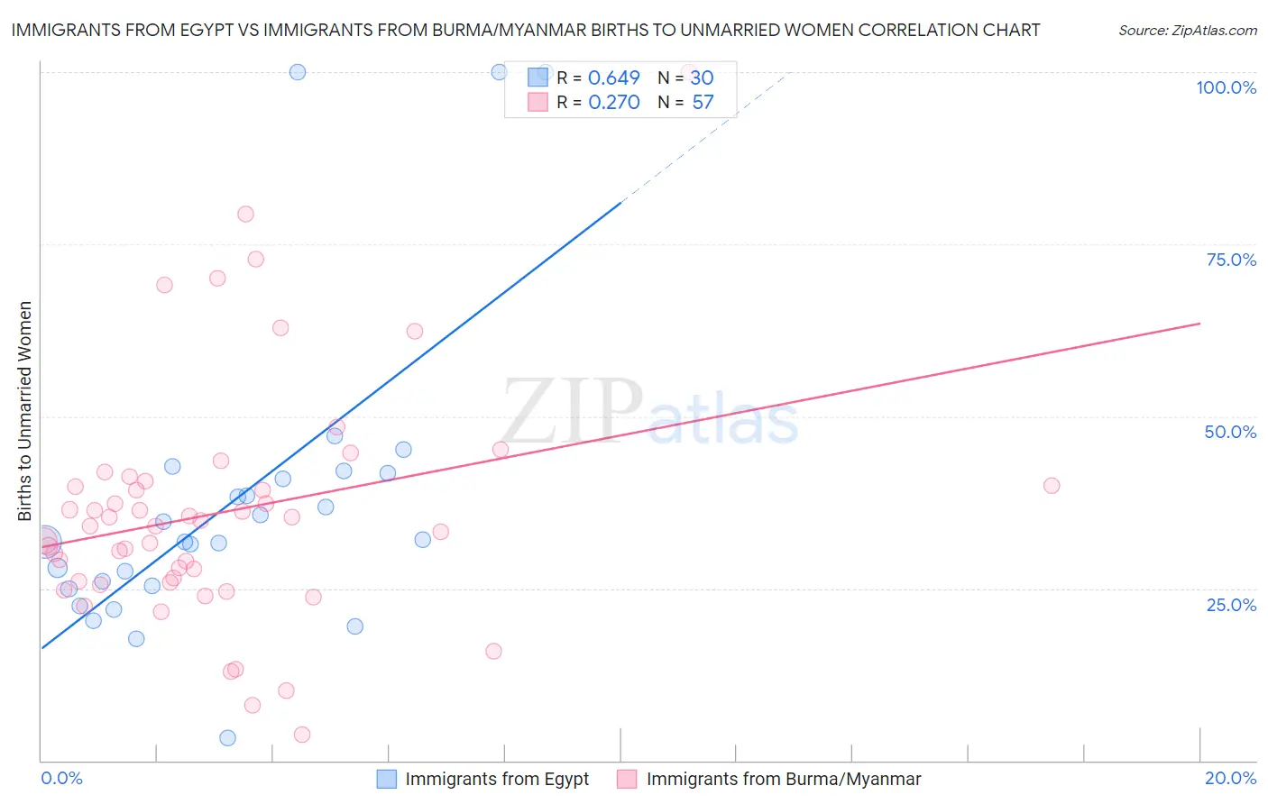 Immigrants from Egypt vs Immigrants from Burma/Myanmar Births to Unmarried Women