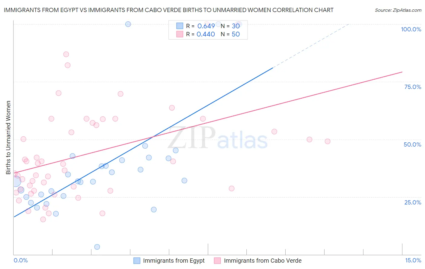 Immigrants from Egypt vs Immigrants from Cabo Verde Births to Unmarried Women