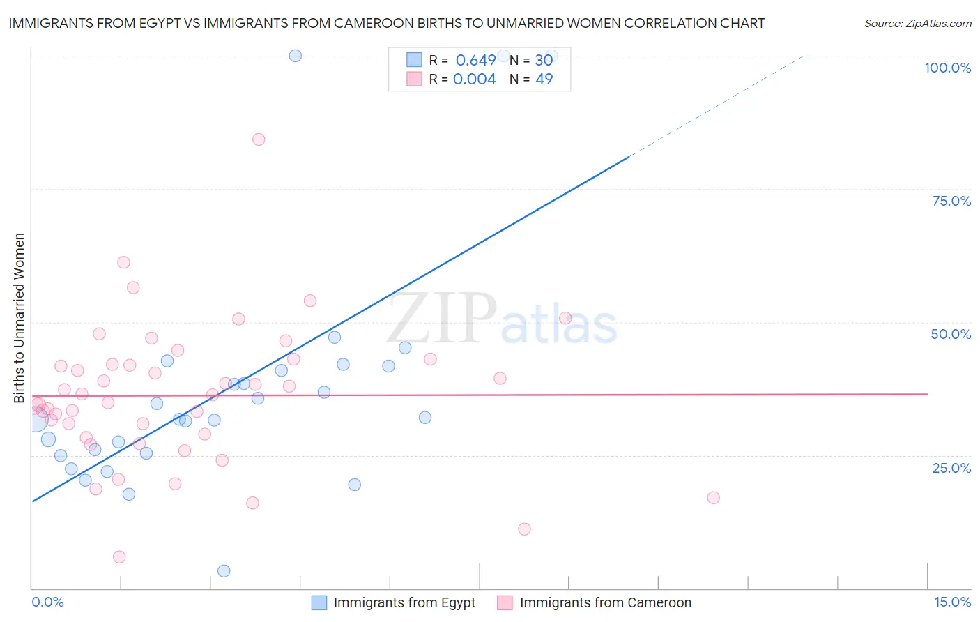 Immigrants from Egypt vs Immigrants from Cameroon Births to Unmarried Women
