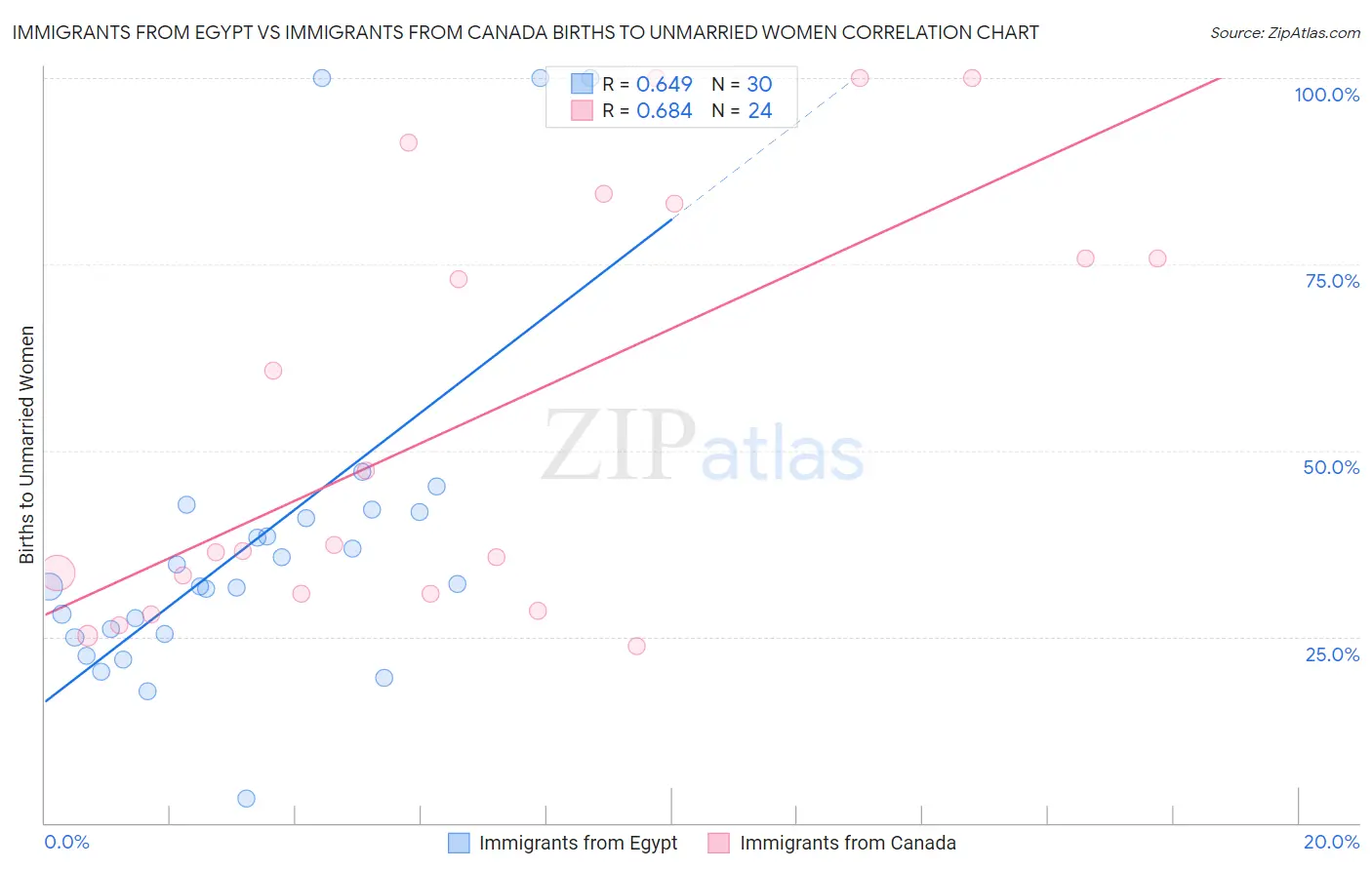 Immigrants from Egypt vs Immigrants from Canada Births to Unmarried Women