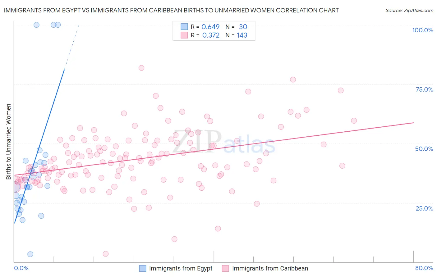 Immigrants from Egypt vs Immigrants from Caribbean Births to Unmarried Women