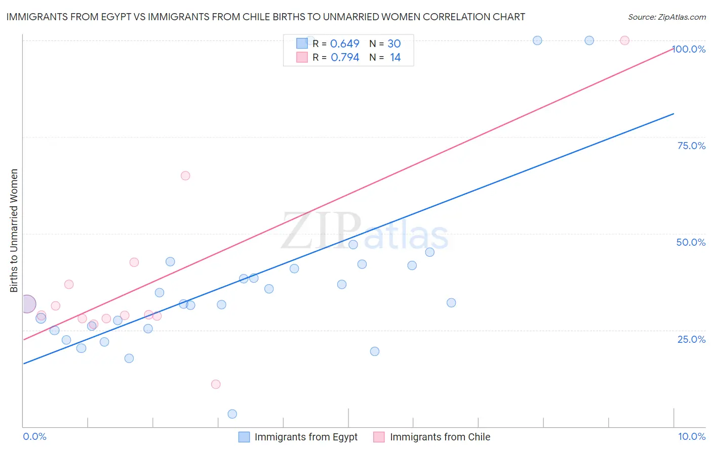 Immigrants from Egypt vs Immigrants from Chile Births to Unmarried Women