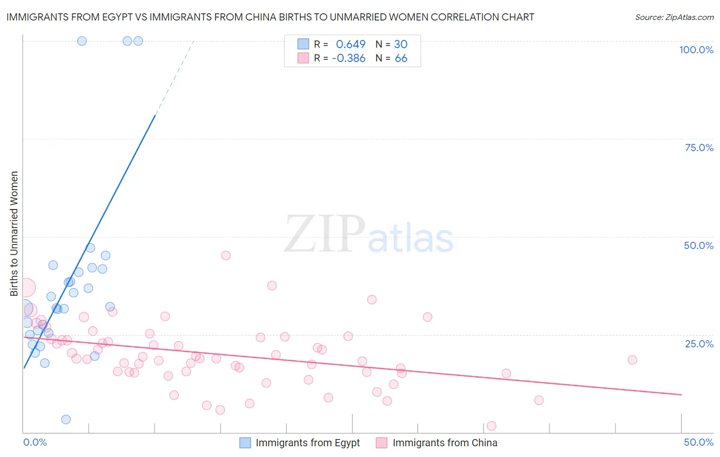 Immigrants from Egypt vs Immigrants from China Births to Unmarried Women