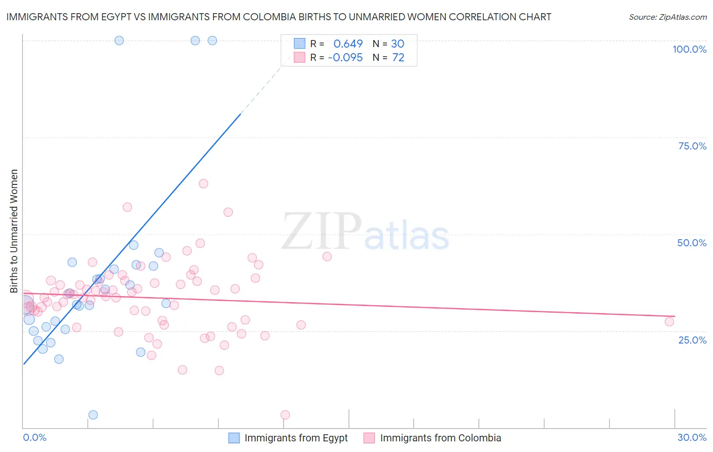 Immigrants from Egypt vs Immigrants from Colombia Births to Unmarried Women