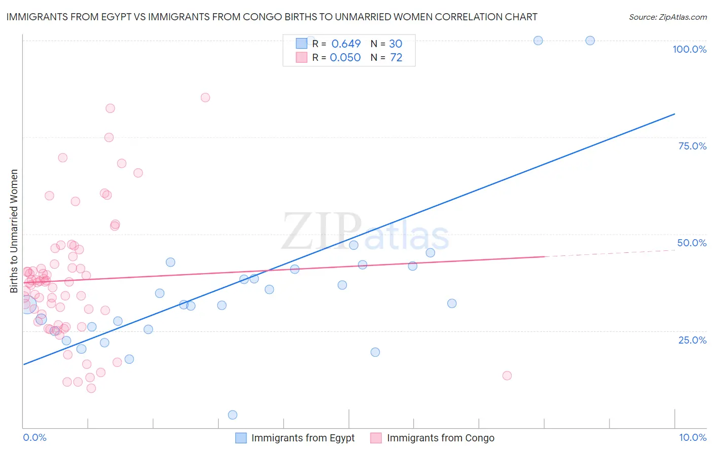 Immigrants from Egypt vs Immigrants from Congo Births to Unmarried Women