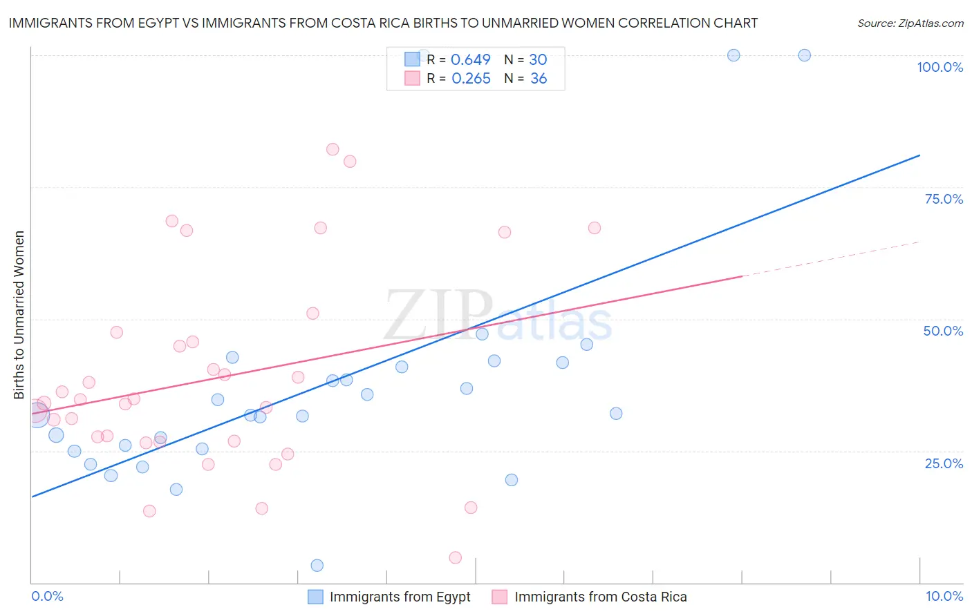 Immigrants from Egypt vs Immigrants from Costa Rica Births to Unmarried Women