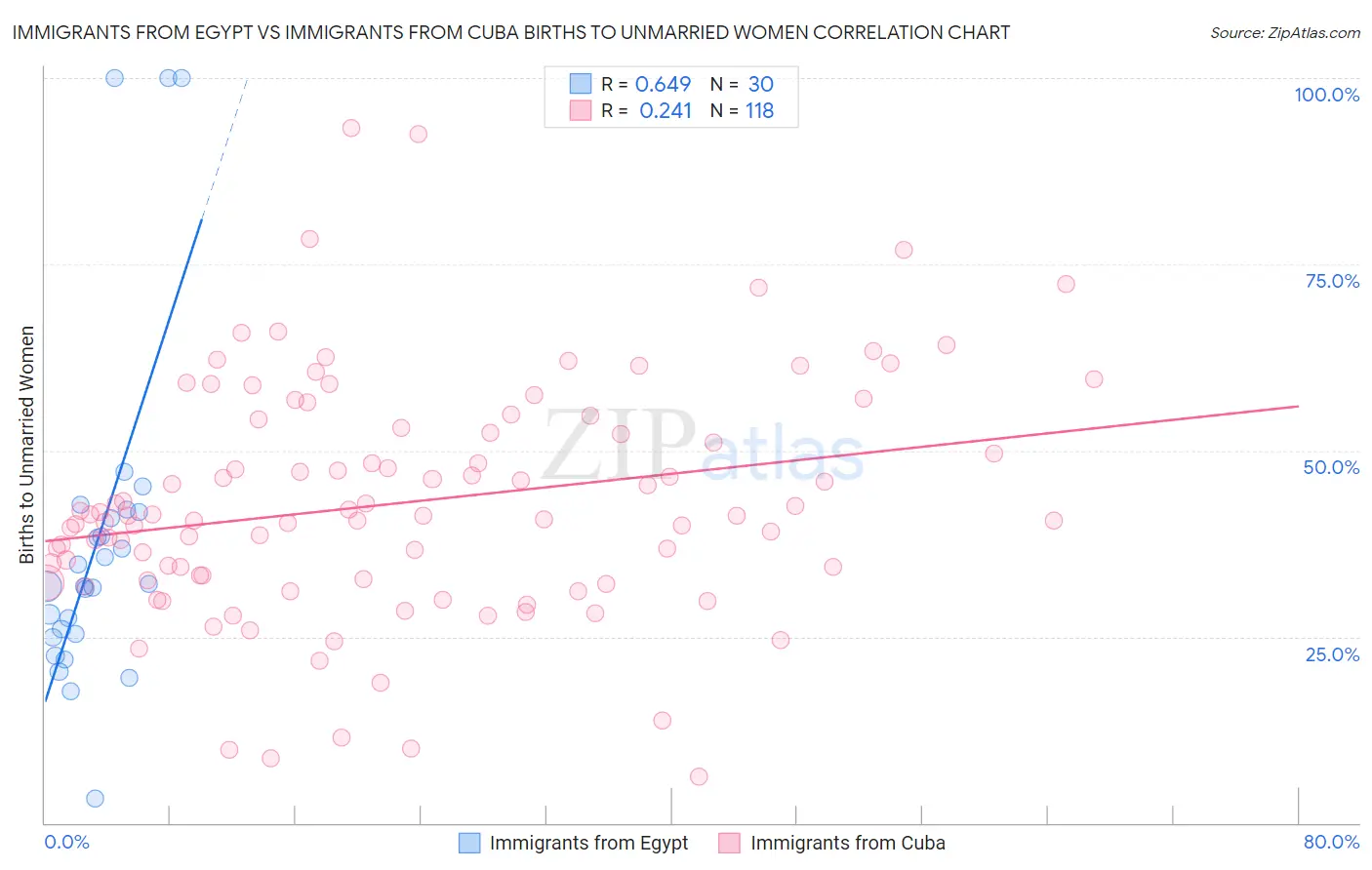 Immigrants from Egypt vs Immigrants from Cuba Births to Unmarried Women