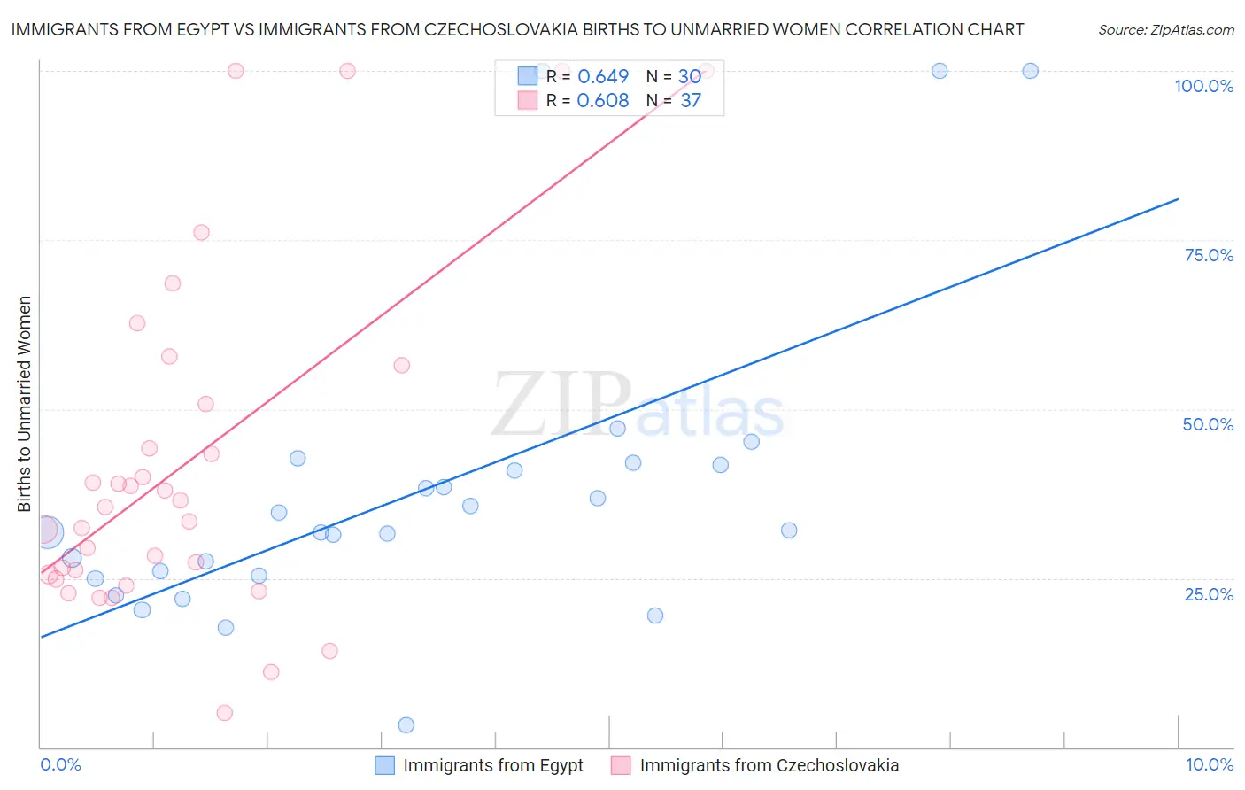 Immigrants from Egypt vs Immigrants from Czechoslovakia Births to Unmarried Women
