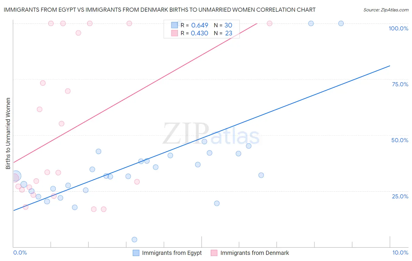 Immigrants from Egypt vs Immigrants from Denmark Births to Unmarried Women