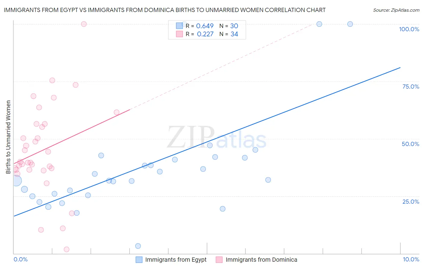 Immigrants from Egypt vs Immigrants from Dominica Births to Unmarried Women