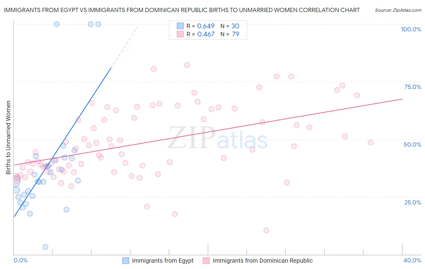 Immigrants from Egypt vs Immigrants from Dominican Republic Births to Unmarried Women
