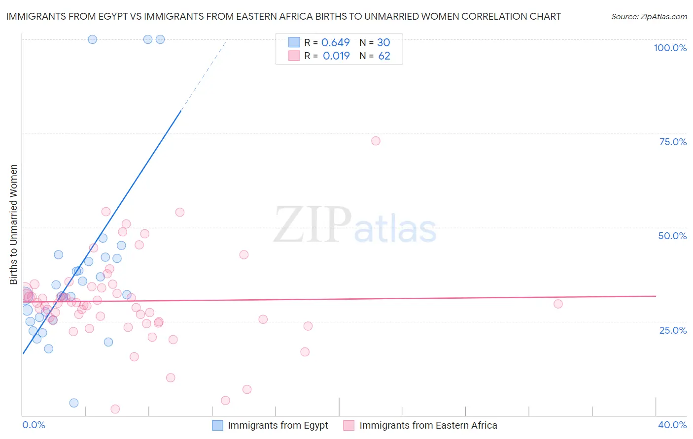 Immigrants from Egypt vs Immigrants from Eastern Africa Births to Unmarried Women
