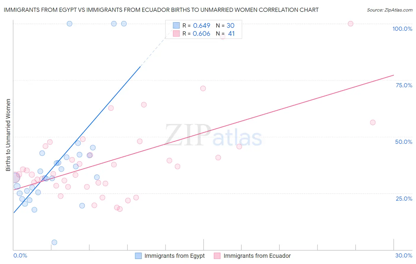 Immigrants from Egypt vs Immigrants from Ecuador Births to Unmarried Women