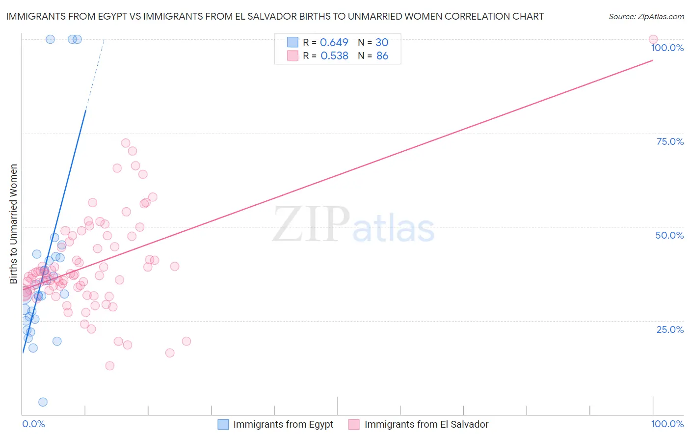 Immigrants from Egypt vs Immigrants from El Salvador Births to Unmarried Women
