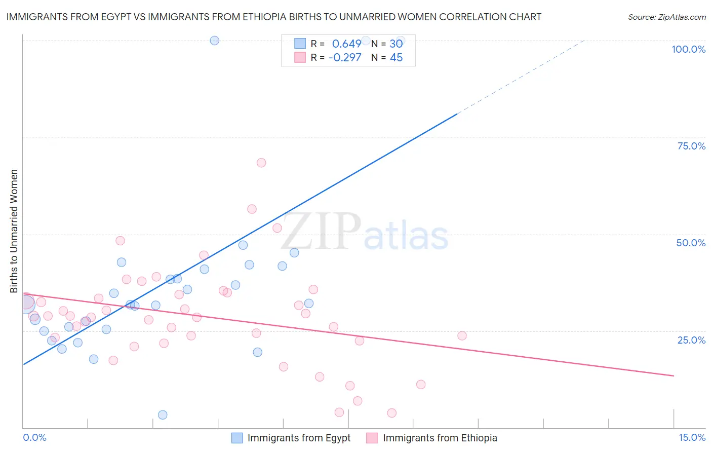 Immigrants from Egypt vs Immigrants from Ethiopia Births to Unmarried Women