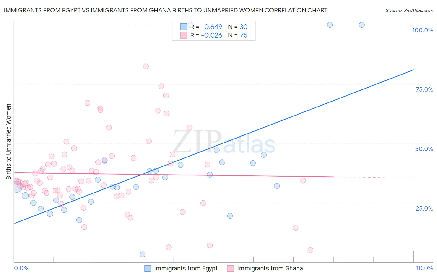 Immigrants from Egypt vs Immigrants from Ghana Births to Unmarried Women