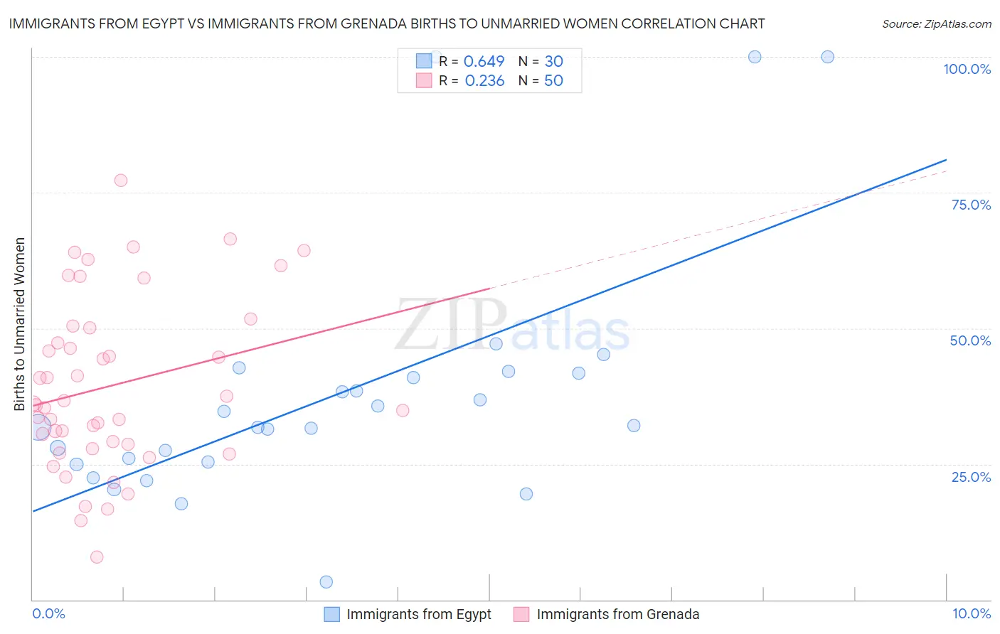 Immigrants from Egypt vs Immigrants from Grenada Births to Unmarried Women