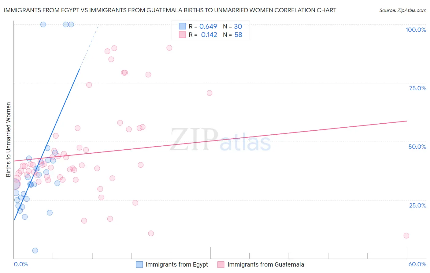 Immigrants from Egypt vs Immigrants from Guatemala Births to Unmarried Women