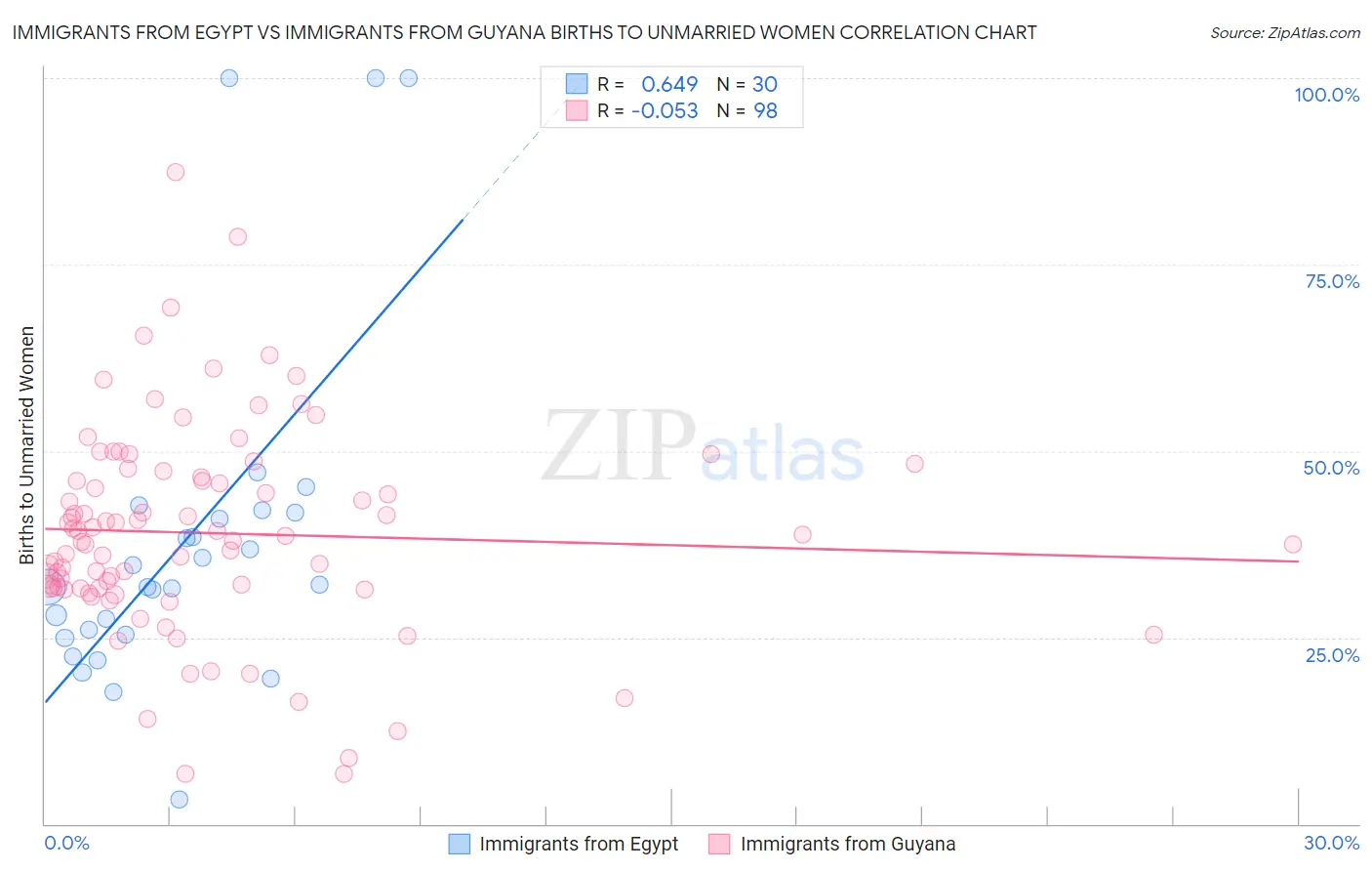 Immigrants from Egypt vs Immigrants from Guyana Births to Unmarried Women