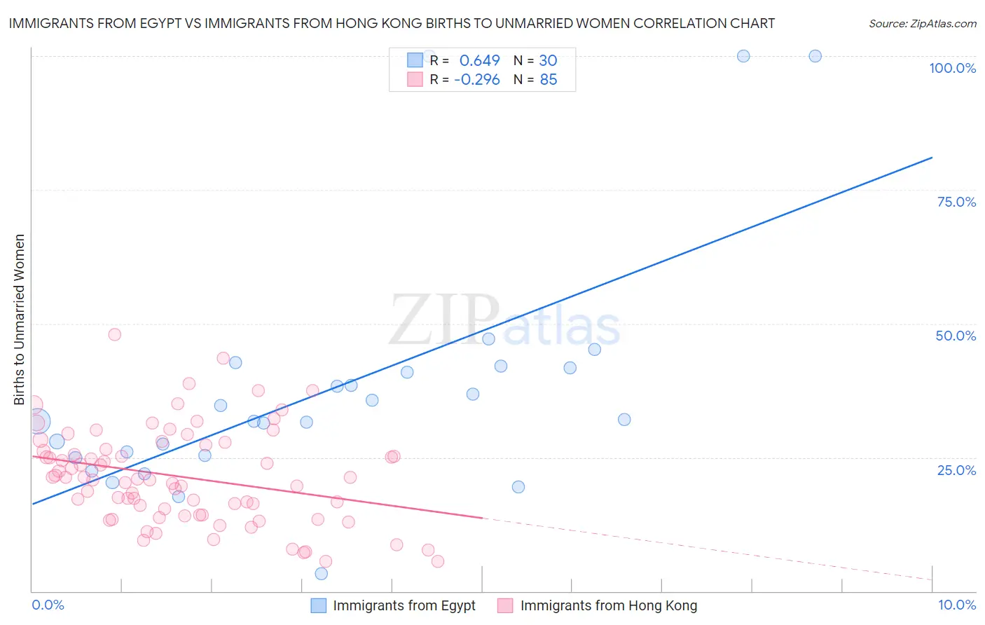 Immigrants from Egypt vs Immigrants from Hong Kong Births to Unmarried Women