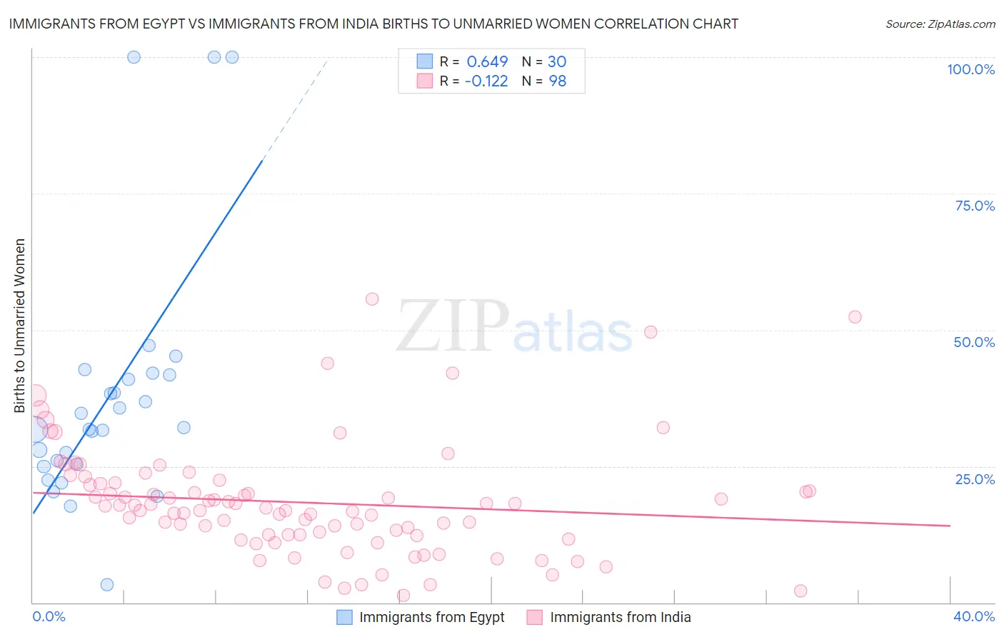 Immigrants from Egypt vs Immigrants from India Births to Unmarried Women