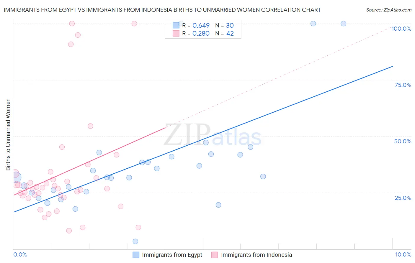 Immigrants from Egypt vs Immigrants from Indonesia Births to Unmarried Women