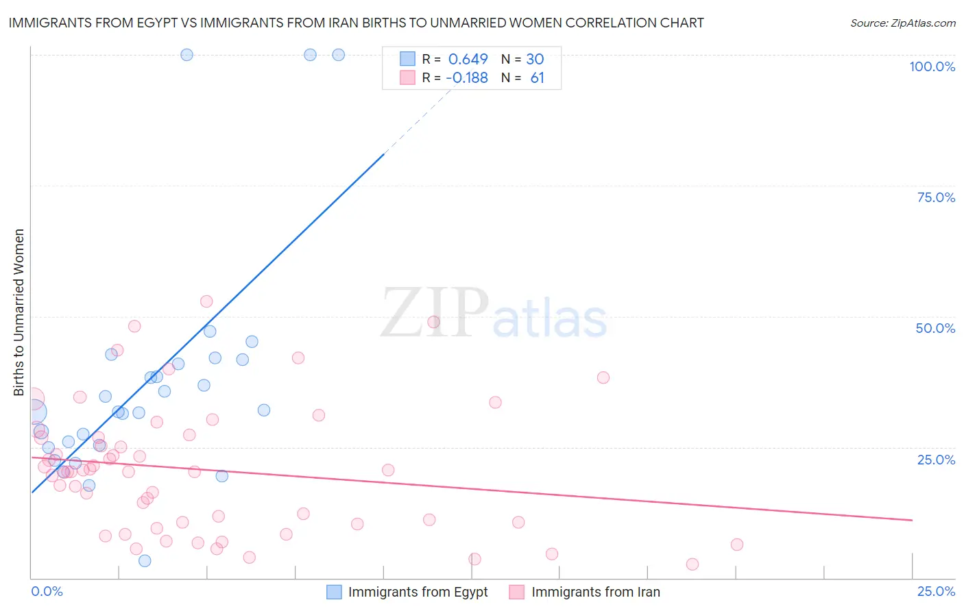 Immigrants from Egypt vs Immigrants from Iran Births to Unmarried Women