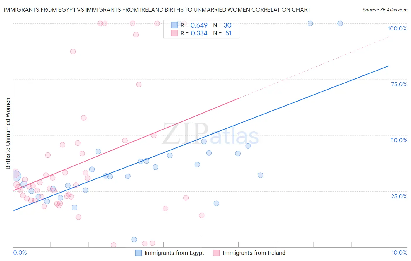 Immigrants from Egypt vs Immigrants from Ireland Births to Unmarried Women