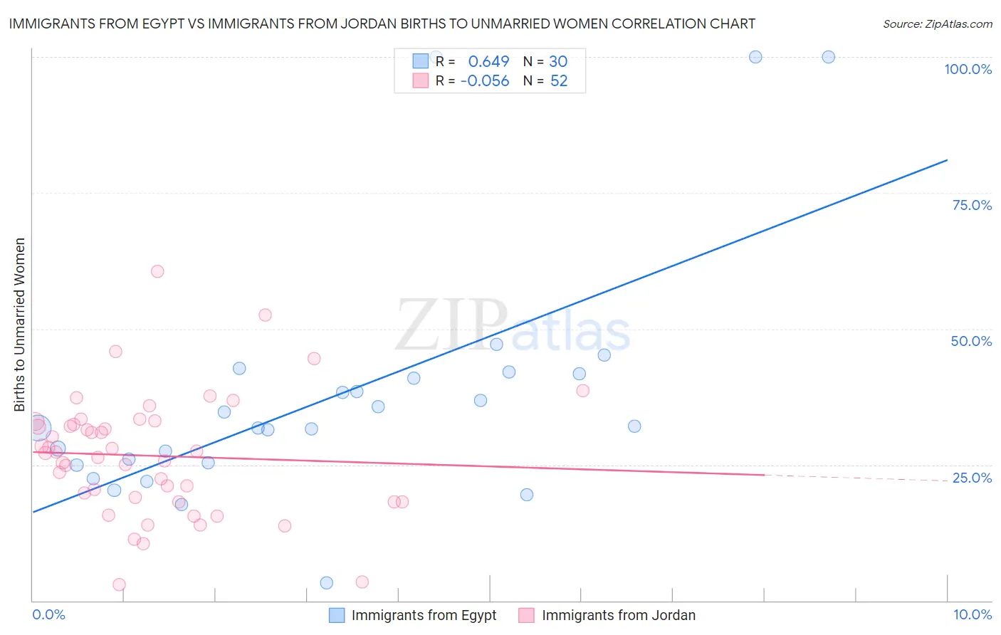 Immigrants from Egypt vs Immigrants from Jordan Births to Unmarried Women