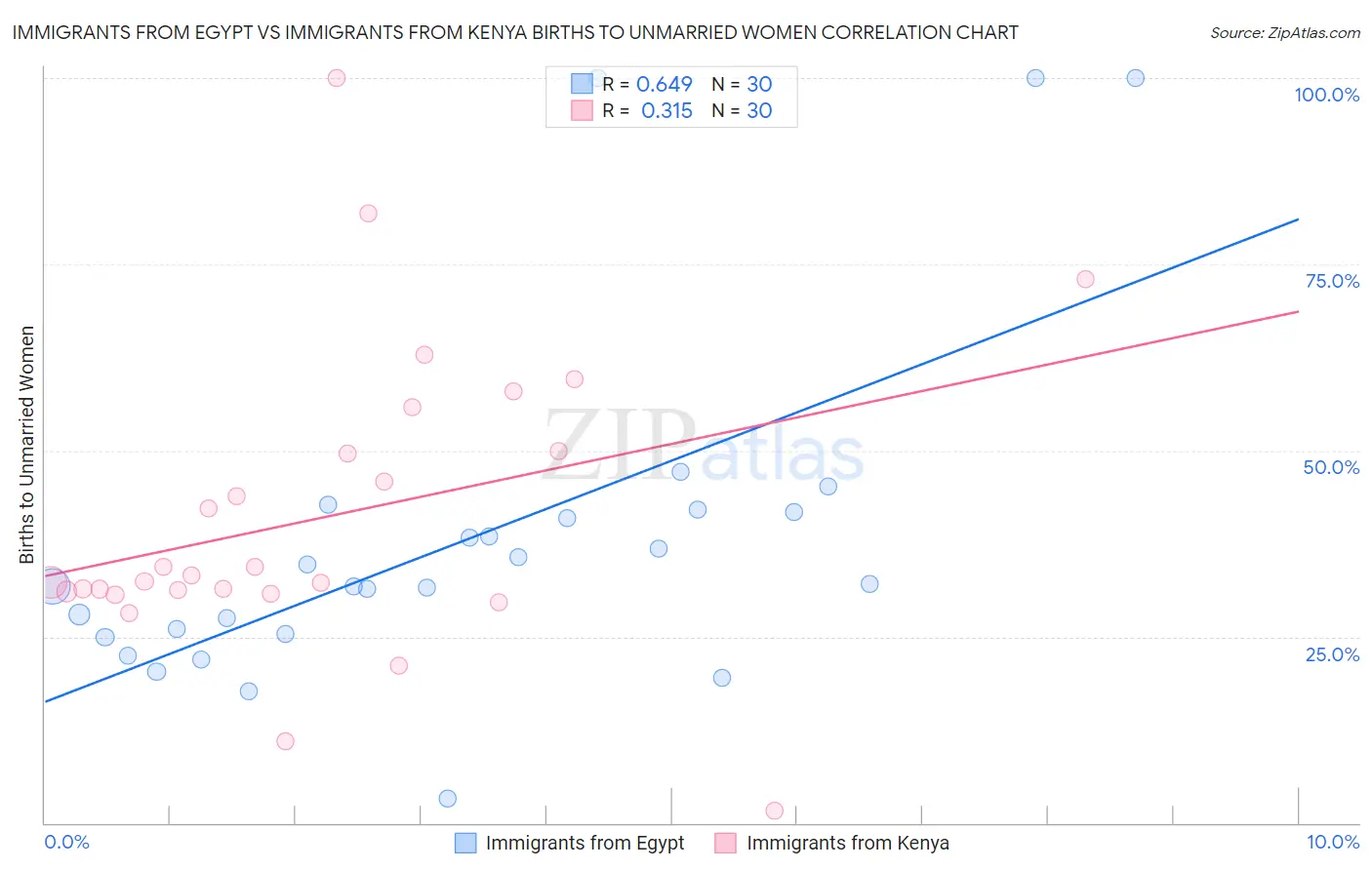 Immigrants from Egypt vs Immigrants from Kenya Births to Unmarried Women