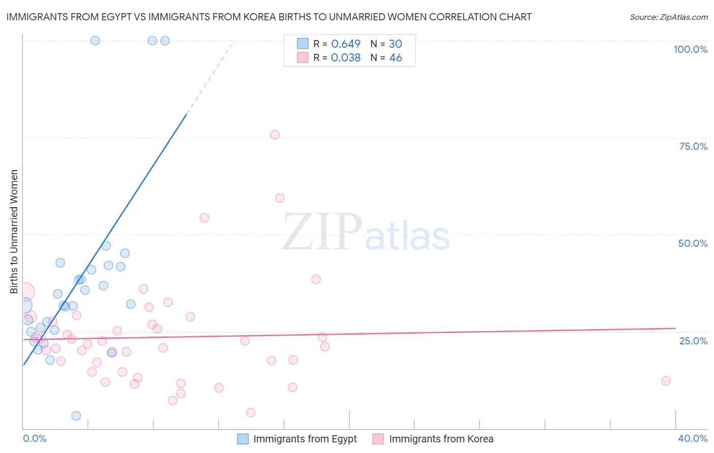 Immigrants from Egypt vs Immigrants from Korea Births to Unmarried Women