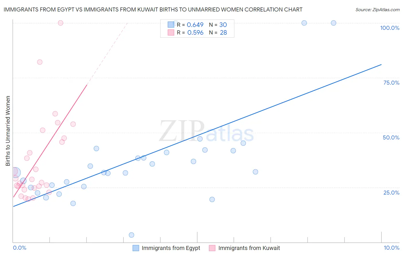 Immigrants from Egypt vs Immigrants from Kuwait Births to Unmarried Women