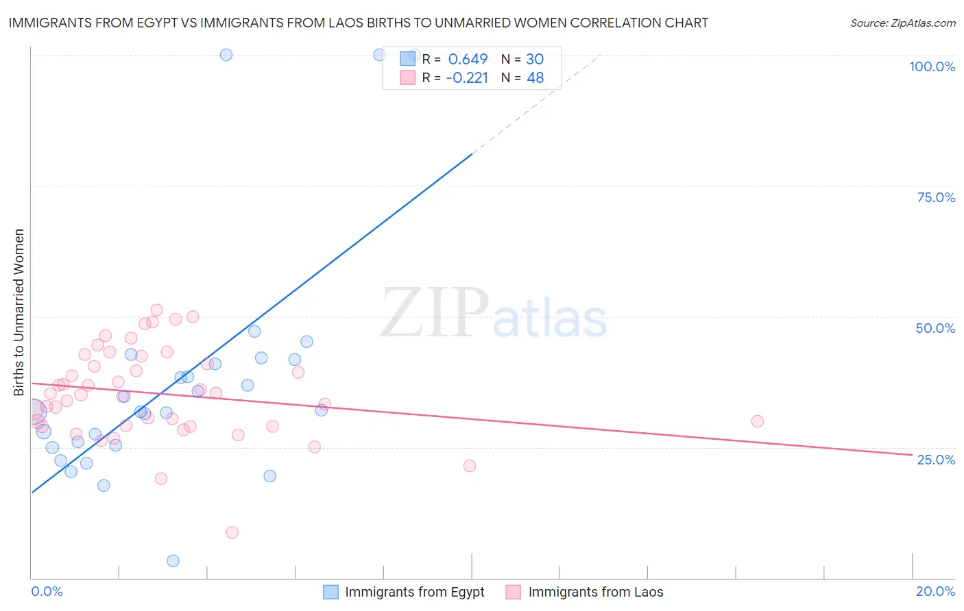 Immigrants from Egypt vs Immigrants from Laos Births to Unmarried Women