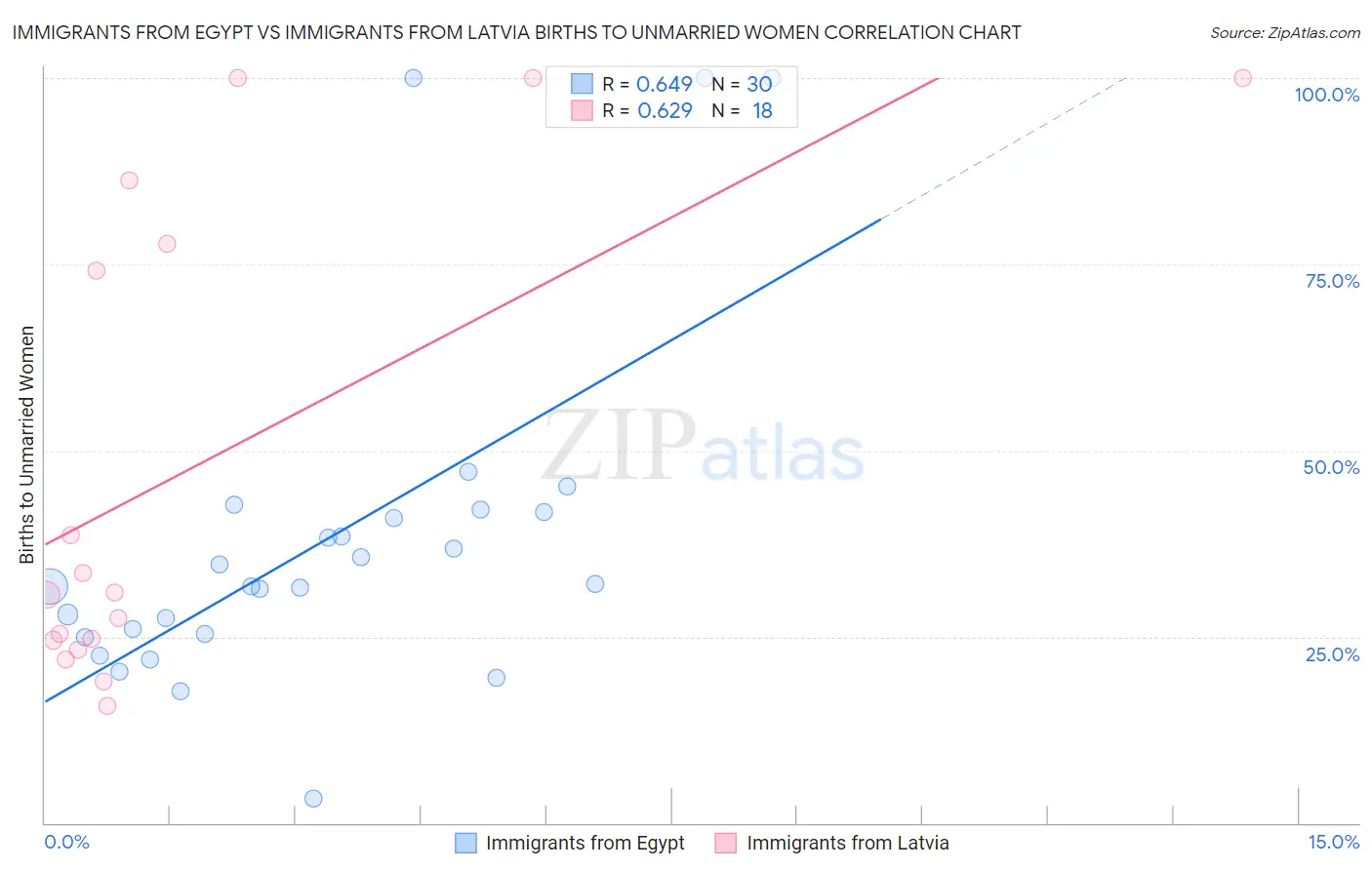 Immigrants from Egypt vs Immigrants from Latvia Births to Unmarried Women