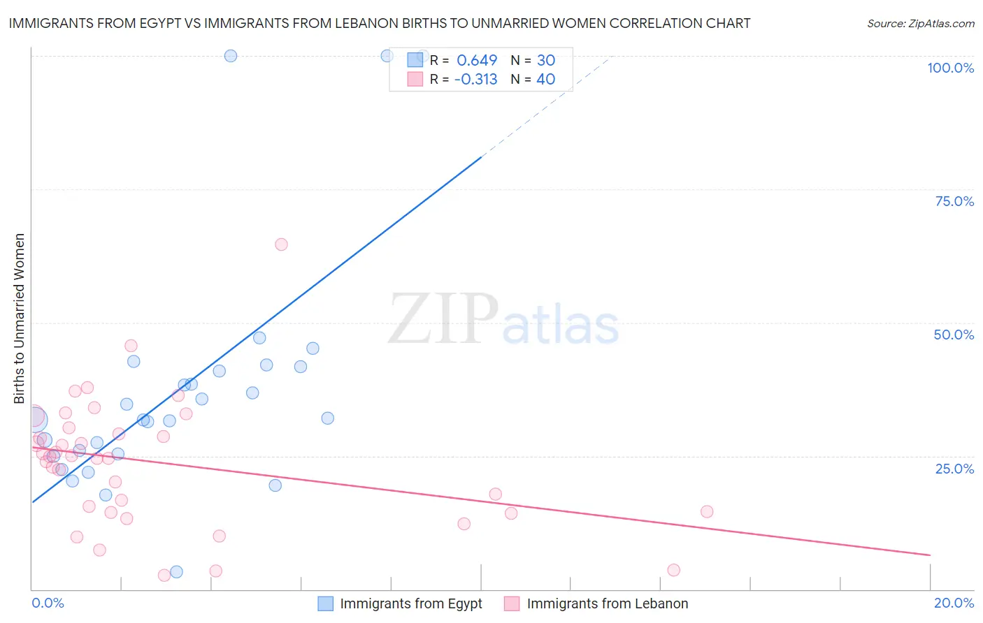 Immigrants from Egypt vs Immigrants from Lebanon Births to Unmarried Women