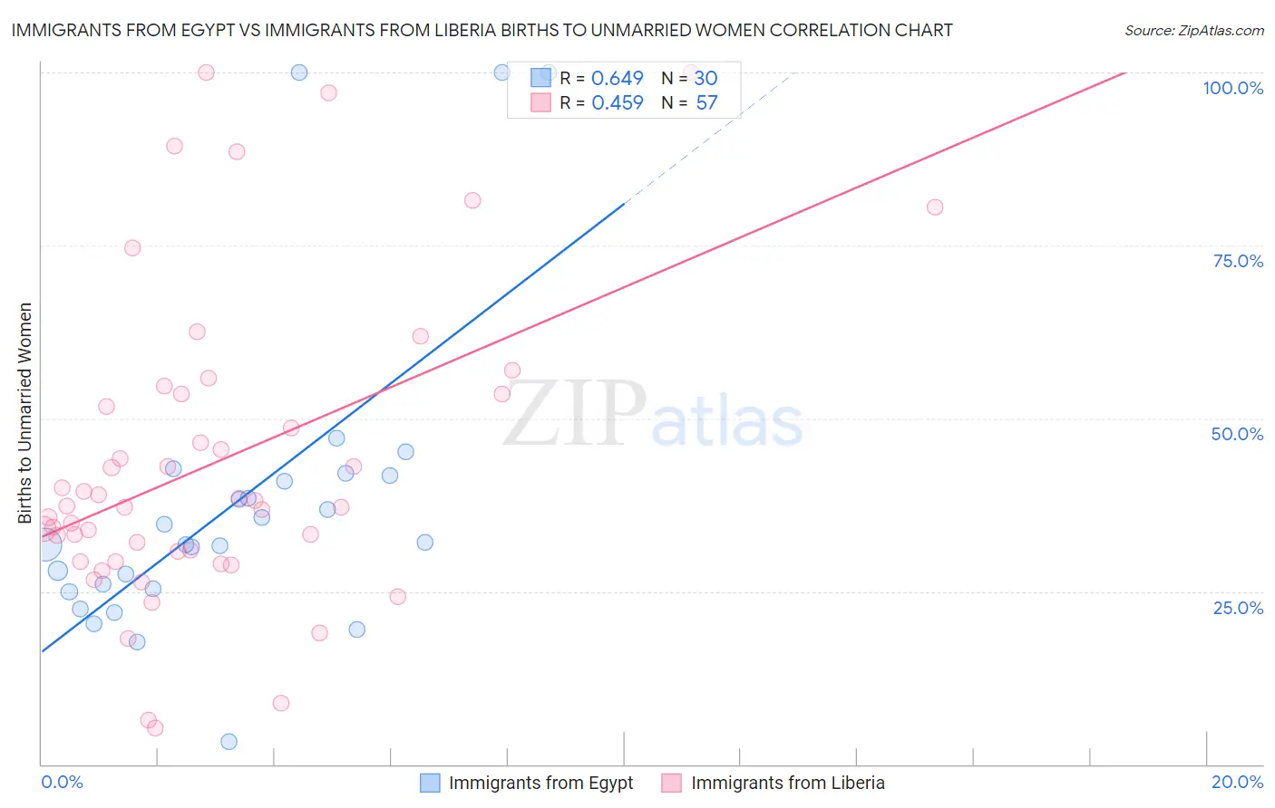 Immigrants from Egypt vs Immigrants from Liberia Births to Unmarried Women