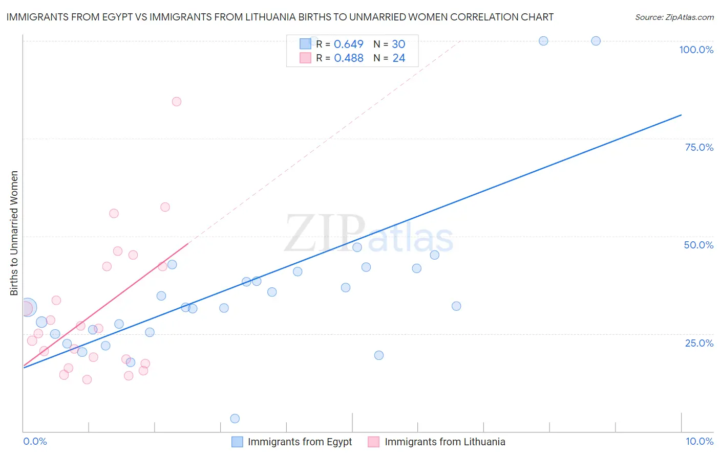 Immigrants from Egypt vs Immigrants from Lithuania Births to Unmarried Women