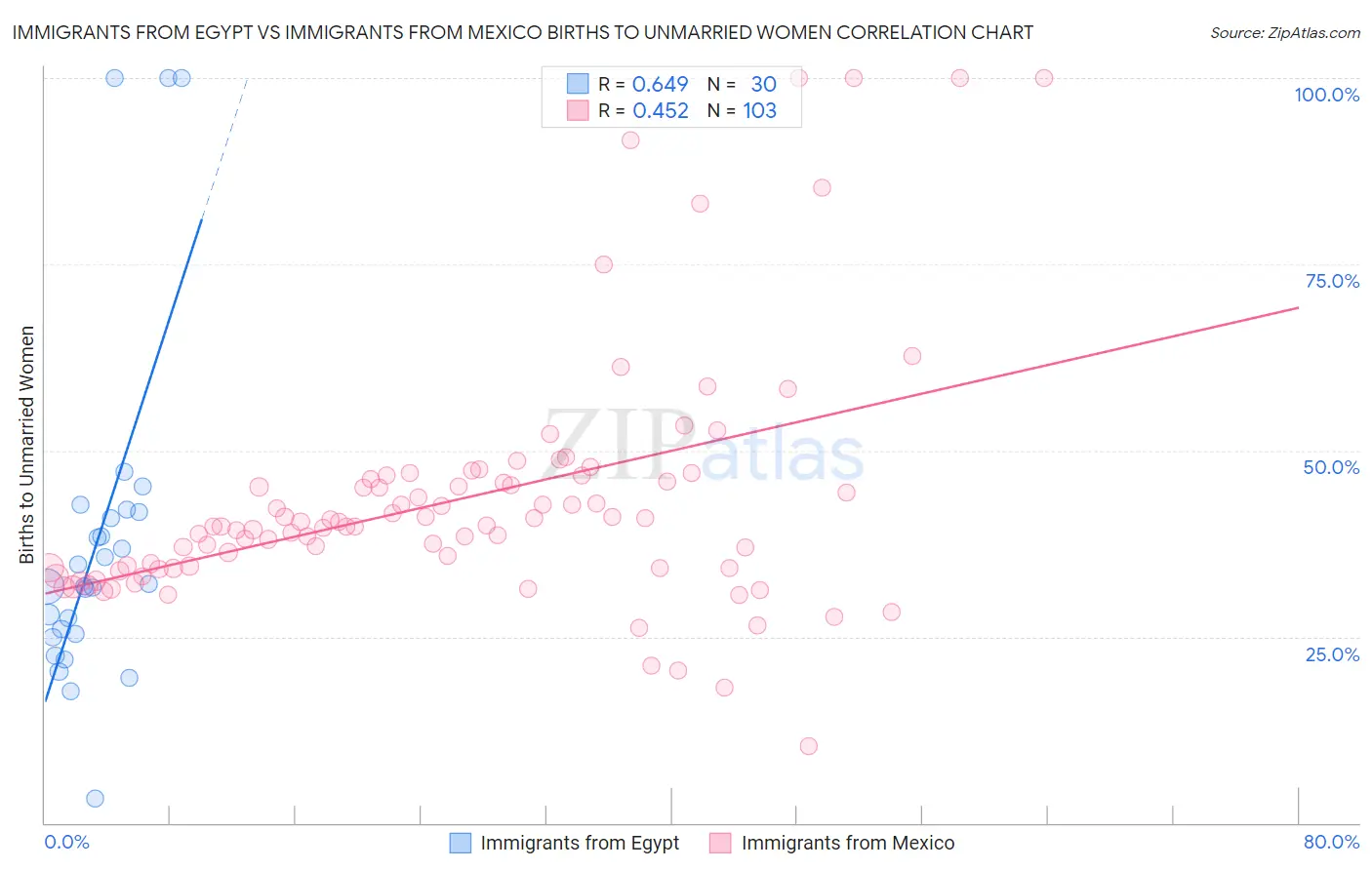 Immigrants from Egypt vs Immigrants from Mexico Births to Unmarried Women