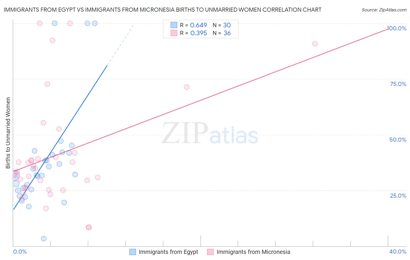 Immigrants from Egypt vs Immigrants from Micronesia Births to Unmarried Women