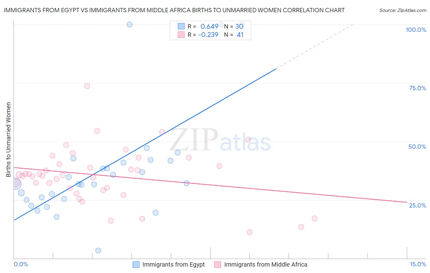 Immigrants from Egypt vs Immigrants from Middle Africa Births to Unmarried Women